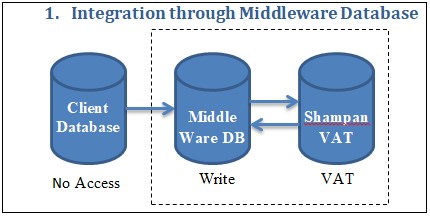 Integration through Middleware Database