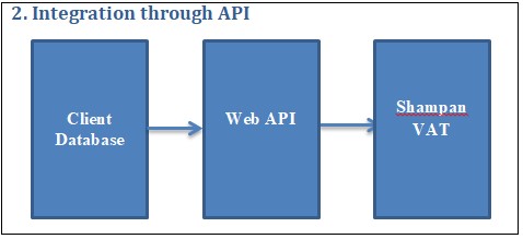 Integration through API