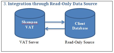 Integration through Read-Only Data Source