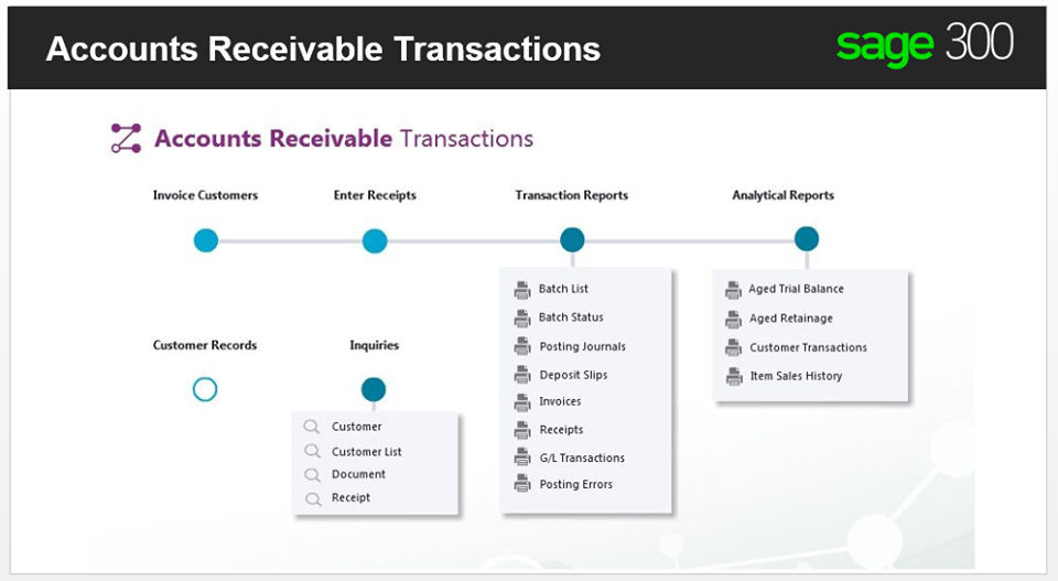  Accounts Receivables(AR) 